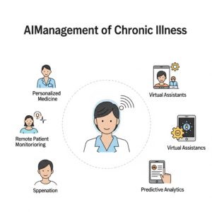 Managing chronic illness with top AI applications in healthcare AI applications in real life