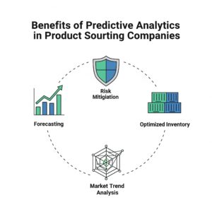 Benefits of predictive analytics in product sourcing companies