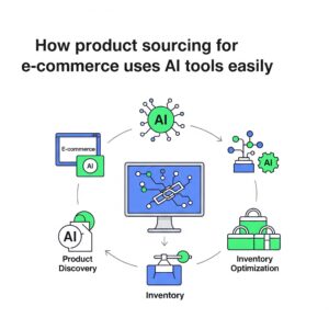 How product sourcing for e-commerce uses AI tools easily Product sourcing for e-commerce