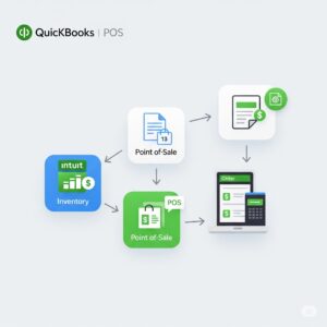 Intuit QuickBooks inventory management with a POS system syncing Intuit QuickBooks Inventory Management